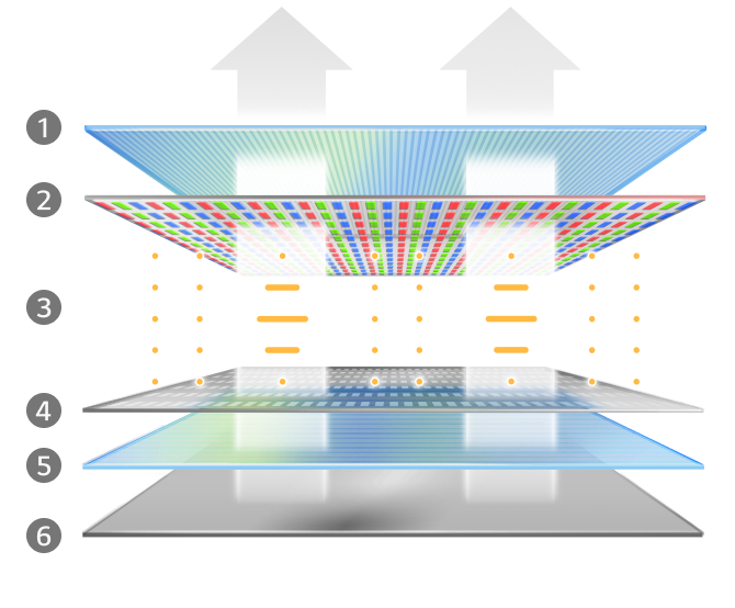 An image describing LCD structure. The amount of light generated by the backlight unit(BLU) attached to the back of the panel passes through the liquid crytal, is adjusted as much as  necessary, and the process of realizing color through the color filter is visually expressed.