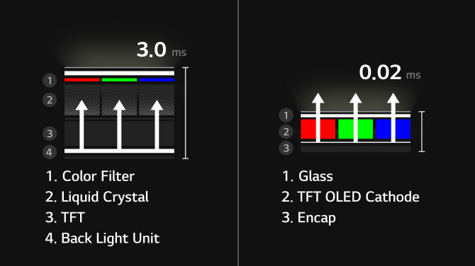 A cross-sectional comparison of response speeds between an LCD structure (3.0ms) with a backlight and a self-emissive Tandem WOLED structure (0.02ms).