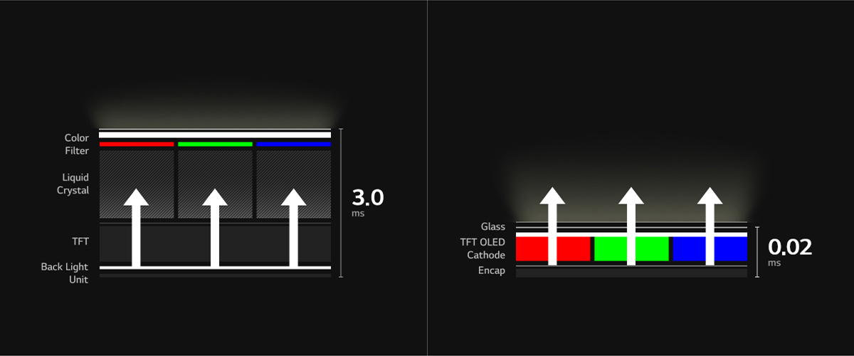 A cross-sectional comparison of response speeds between an LCD structure (3.0ms) with a backlight and a self-emissive Tandem WOLED structure (0.02ms).