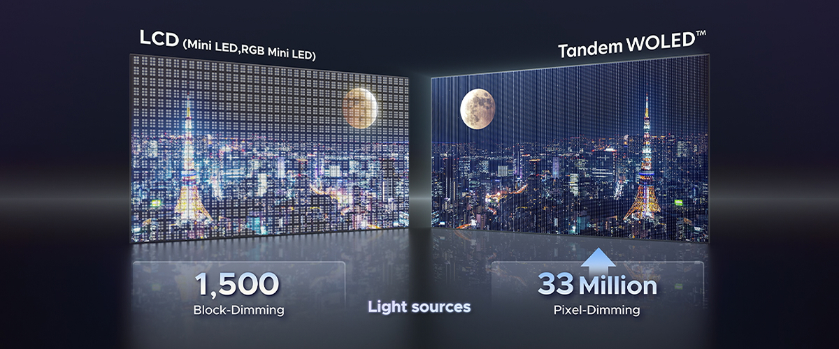 A comparison of black levels and night-view clarity between a 1,500-zone block-dimming LCD and a 33-million-pixel-dimming Tandem WOLED.