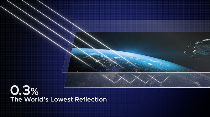 The principle of ultra-low reflection technology where external light is scattered or absorbed rather than reflected, along with 'The World's Lowest Reflection 0.3%' text.